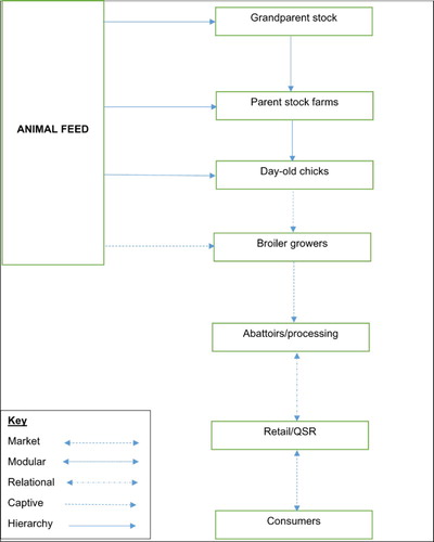 Figure 2. Micro-level linkages in formal poultry value chain (South Africa and Botswana).