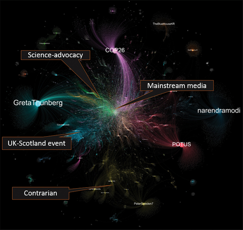 Figure 1. Map of COP26 retweet network.