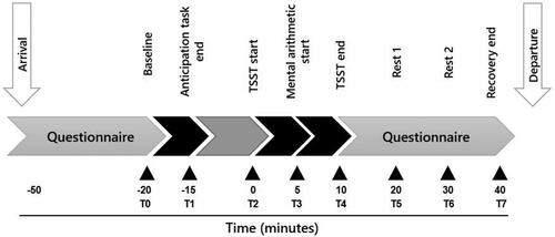 Figure 1. Experimental procedure. TSST: Trier Social Stress Test; T: time.