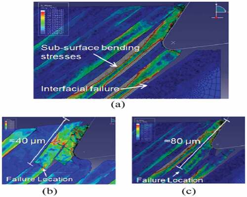 Figure 3. Simulation results of 135° fiber oriented CFRP composite, (a) 135° failure nodes, (b) 15 µ m DOC and (c) 30 µ m DOC (Calzada et al. Citation2012).