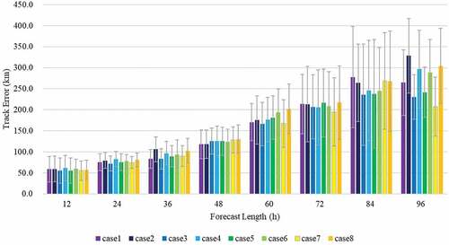 Figure 5. Typhoon track forecast errors for all 168 cases. Forecast Length indicates the integration time from initialization, and the track error is evaluated for each case every 6 hours (shown every 12 hours in the figure). Gray bars indicate 95% confidence intervals for the mean of the track error.