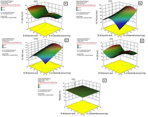 Figure 2 Response 3D plots for the effect of (a): Ceramide IIIB, (b): HA amount, (c): EA type (Kolliphor RH40 and TPGS), on (2a) EE%, (2b) PS, (2c) PDI, (2d) ZP, and (2e)Drug release Q48 h of Cerosomes.