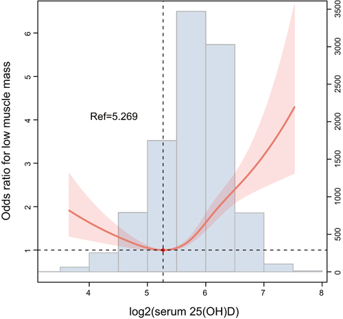 Figure 1 The RCS plot of the association between serum 25(OH)D and the risk of low muscle mass. The levels of 25(OH)D were log2 transformed. Analyses were adjusted for age, sex, race/ethnicity, education level, marital status, family poverty income ratio, the complication of hypertension, and DM, body mass index, waist circumference, mean energy intake, dietary vitamin D intake, hemoglobin, fast glucose, glycosylated hemoglobin, high-density lipoprotein-cholesterol, total cholesterol, triglyceride, blood urea nitrogen, serum uric acid, serum creatinine, and estimated glomerular filtration rate. Solid and dashed lines represent the log-transformed odds ratios and the corresponding 95% confidence intervals.