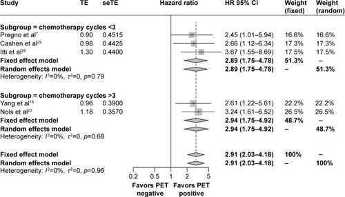 Figure 2 Meta-analysis of PFS for interim PET/CT visual evaluation of aggressive non-Hodgkin’s lymphoma (subgroups = number of chemotherapy cycles before PET/CT).