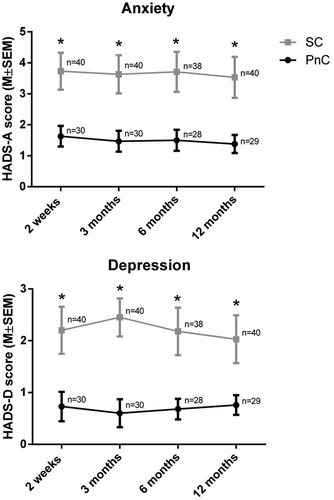 Figure 1. Anxiety and depression scores over time in the PnC and SC groups.
