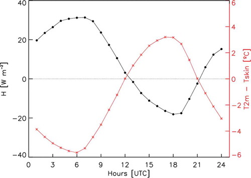 Fig. 5. Mean daily cycle of sensible heat flux (left y-axis; circles) and temperature difference between air (2 m) and near-surface water (right y-axis; stars) during the period June–September 2014.