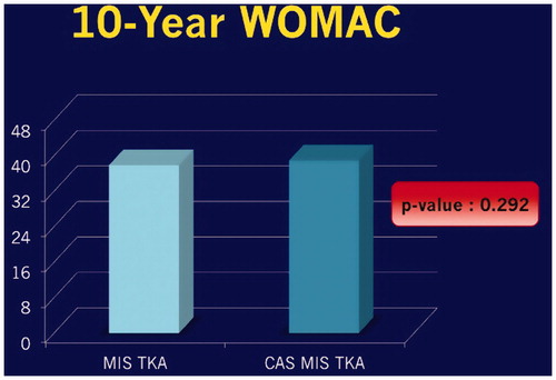 Figure 3. Result of 10-year WOMAC.