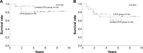 Figure 1 There was no difference in overall survival (A) or relapse-free survival (B) between the limited-LPLD and LPLD groups.