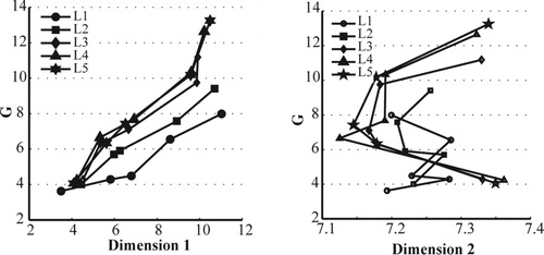 Figure 8. Relationship between the statistical dimensions and the graininess parameter calculated by the BYK-mac-i multi-angle spectrophotometer. (a) Dimension 1 vs. GBYK-mac. (b) Dimension 2 vs. GBYK-mac.