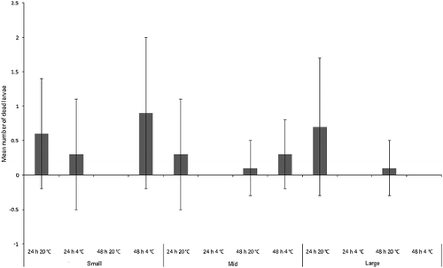 Figure 7. Mean number (± SD) of dead Calliphora vicina larvae in each size class (“small”, “mid” and “large”) for each treatment (n = 7).