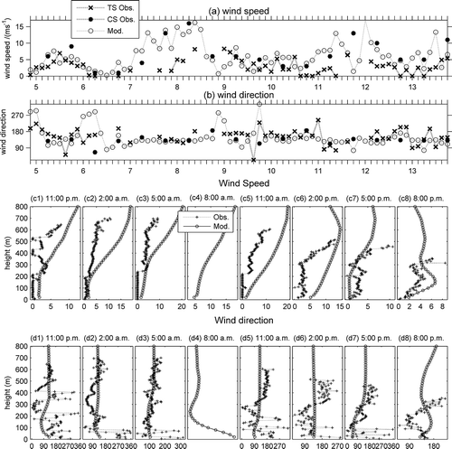 Figure 4. Comparison of the simulated and observed evolution of (a) the wind speeds and (b) wind directions at level of ∼500 m during 4–13 January 2009. Comparison of (c1–c8) wind speed profiles and (d1–d8) wind direction profiles between the simulated and observed data at eight data-collection times on 8 January 2009 at the UR2 site of Urumqi. The legend in (a) is valid for (b); “TS Obs.” denotes the tethered-sonde observation at UR2; “CS Obs.” denotes the conventional radiosonde observation at UR1; “Mod.” denotes the simulated results at UR2 of Urumqi. The legend in (c) is valid for (d); “Obs.” denotes the tethered-sonde observation at UR2; “Mod.” is similar to the above.