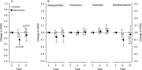 Figure 1. (A) Change in the relative proportions of DDDs (rDDDs) for all psychotropics. (B) Change in rDDDs in psychotropics analyzed by various subgroups. Adjusted for sex, age, and Charlson comorbidity index.