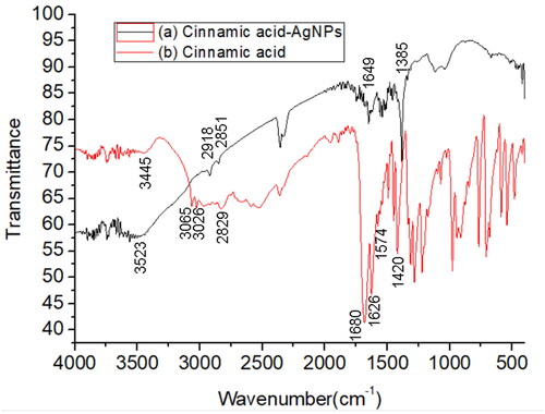 Figure 2. FTIR spectra of the CA-AgNPs and pure cinnamic acid.