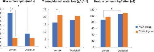 Figure 1 Values of skin surface lipids, transepidermal water loss, and stratum corneum hydration measured at vertex and occipital areas of males with androgenetic alopecia (AGA) and healthy controls. †Statistically significant difference between vertex and occipital areas of males with AGA, *Statistically significant difference between AGA and control groups.