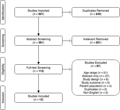 Figure 1 PRISMA diagram illustrates search results for each stage of the systematic review process.