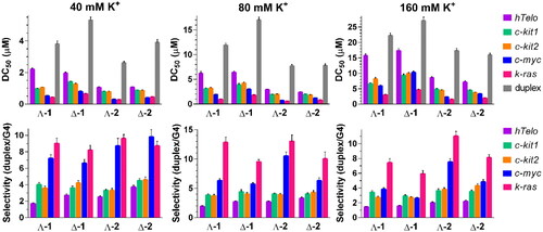 Figure 2. DC50 values [μM] (upper panels) for DNA G4s and DNA duplex determined by FID upon the addition of metallohelices in 10 mM potassium phosphate buffer (pH 7) and increasing concentrations of KCl (total concentrations of K+ are indicated in the Figure 2). The results are expressed as mean ± SD from 2 independent experiments. Selectivity indexes (lower panels) of metallohelices towards DNA G4s in 10 mM potassium phosphate buffer (pH 7) and increasing concentrations of KCl. The values of the binding selectivity for each metallohelix were calculated as a ratio between the DC50 values obtained for the duplex and G4 DNA.