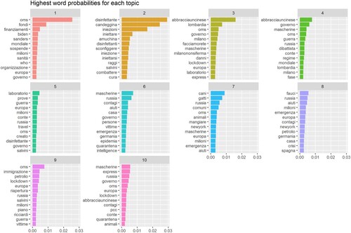 Figure 1. Word probabilities for detected topics.