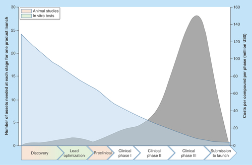 Figure 1.  The drug testing dilemma.The graph illustrates schematically the route from substance development through preclinical and clinical evaluation of toxicity and efficacy until release. The process is estimated to take an average of 13.5 years. Depending on the source, only 4–10% of the initial drug candidates will become market-ready and will cross-finance the withdrawn substances. Retraction at a late stage becomes especially costly, which is why the developing companies try to improve the predictability in the preclinical phases and resolve inapt drugs (numbers are extracted from Paul et al. [Citation1]).