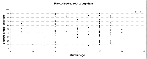 FIGURE 11: Stance angle for T. rex drawings plotted against age of precollege student participants from school groups. There was no statistically significant relationship between age and posture angle (n = 143, R 2 = 0.0044).