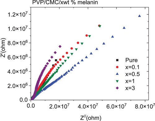 Figure 10. Nyquist plot for PVP/CMC/x wt% melanin polymers.