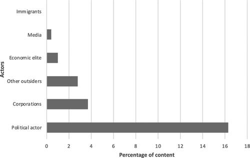 Figure 2. Percentage of content pitting the people against other actors.