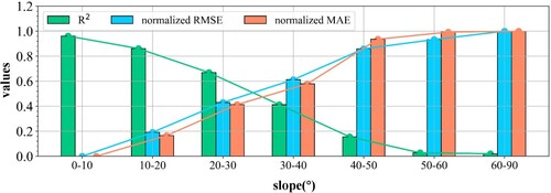 Figure 11. The relationship between DSRdaily−rugged and DSRdaily−flat as represented by the normalized RMSE, normalized MAE obtained by normalizing the original RMSE and the MAE through min-max normalization method for clearer presentation, and R2 with different slopes. The closer R2 to zero, and close the normalized RMSE and the MAE were to one, the worse was the correlation, and vice versa.