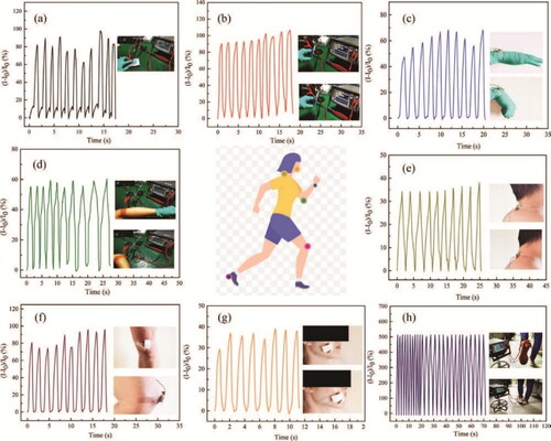 Figure 17. Monitoring human motion using rGO/PU foam sensor: a) finger pressing, b) finger movement, c) wrist bending, d) arm bending, e) nodding, f) knee bending, g) facial expression of cheek-bulging, and h) walking.[Citation213]