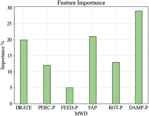 Figure 15. Feature importance of MWD parameters for the selected model #3.