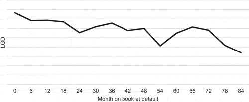 Figure 6. LGD per month on book