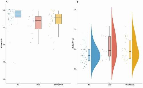 Figure 2. CRT accuracy and reaction times distributions across group. Box plots show the distributions of accuracy percentages across TD, DCD and DCD+pDCD groups (Panel A) and frequency distributions of median reaction time (in seconds) on correct trials across the TD, DCD and DCD+pDCD groups (Panel B). Individual dots represent individual participants