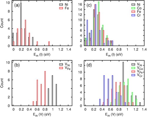 Figure 3. Migration barrier (Em) distribution of interstitials (I) and vacancies (V) in NiFe (left column) and NiCoFeCr (right column).