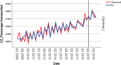 Appendix 5. Time Series Model CZpt.