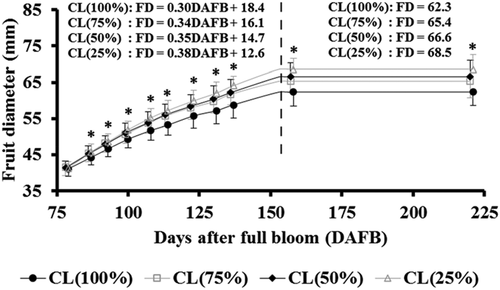 Figure 10. The time-course changes of fruit diameter in response to four different crop load levels, (a) CL(100%), (b) CL(75%), (c) CL(50%) and (d) CL(25%), in 2014 (n = 80). Full blooming occurs on 30/3. The diameter measurements are performed eleven times – 79 DAFB (17/6), 87 (25/6), 93 (1/7), 100 (8/7), 108 (16/7), 114 (22/7), 123 (31/7), 131 (8/8), 137 (14/8), 158 (4/9), and 221 (6/11) during the growing season. CL(50%) and CL(25%) have been shown one day before the real-time to achieve clarity. Solid lines represent piecewise linear regression models, and the perpendicular dotted line shows the breakpoint of fruit diameter from the rapid to low fruit growth phase. Within each measurement date, asterisks indicate significant differences at P < .05. The values shown are means ± SD