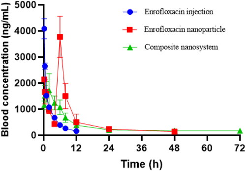Figure 3. Drug time curve of enrofloxacin-composite nanosystem, enrofloxacin-polymeric nanoparticle and enrofloxacin injection solution.
