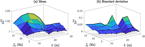 Figure 12. Maximum statistical amplification of the peak deflection due to random rail irregularities for lower bound damping ζD1 and poor rail quality Qr(1.0).