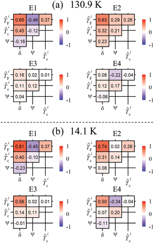 Figure 13. Heat maps for each cluster of Pearson correlation coefficients (r) between δ, ψ, mean of Tˆci and mean of TˆFi at (a) 130.9 K and (b) 14.1 K.