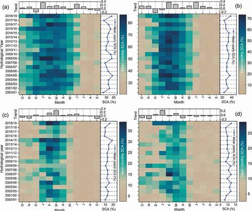 Figure 5. Time series of monthly and yearly SCA in percentage over the (a) Karakoram (KK), (b) Western Himalayas (WH), (c) Central Himalayas (CH), and (d) Eastern Himalayas (EH). The bar graph illustrates the mean monthly SCA trends (nonsignificant at p < .05) for the period 2000–2019