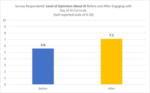 FIGURE 3 Increase in survey respondents’ level of optimism about AI before and after engaging with Day of AI curricula.