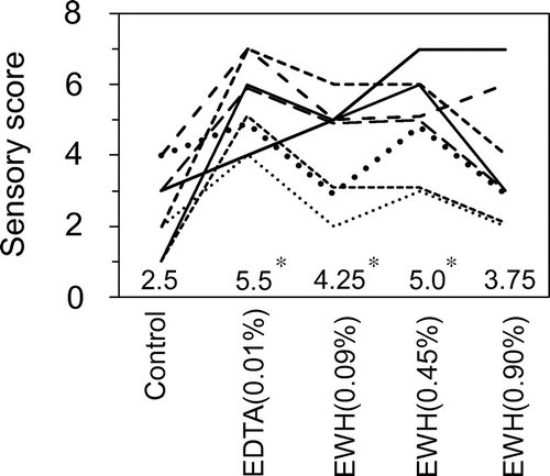 Fig. 6. Inhibitory effect of egg white hydrolysate on deterioration of mayonnaise by lipid oxidation.