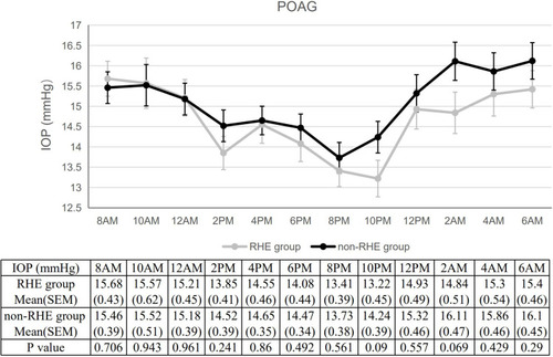 Figure 2 The 24-hour IOPs of patients with POAG in the RHE and non-RHE groups. At night, the IOPs in the RHE group were lower than those in the non-RHE group. However, the differences in IOP at all 12 time points between the two groups did not statistically differ.
