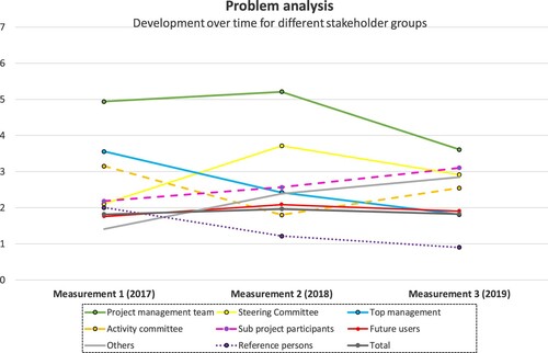 Figure 4. Problem analysis: change initiative β.