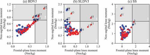 Figure 1. Scatter plots of the frontal plane knee moment (KM-Y) versus the non-sagittal plane knee moment vector (KM-YZ) for three tasks (BDVJ: bilateral drop vertical jump, SLDVJ: single-leg drop vertical jump, SS: sidestepping). Left legs are blue circles and right legs are red triangles. Thresholds are annotated at the mean + 1.6 standard deviations for each variable. Individuals within the vertical shaded area are classified as ‘at risk’ by KM-Y, those within the horizontal shaded area are classed as ‘at risk’ by KM-YZ. Those in the top right shaded area are classified as ‘at risk’ by both variables. Participants that exceeded any threshold are identified by their participant number. The white numbers in each threshold area are the total legs identified in this area. Note one leg in the SS condition (40) classified by both variables was outside the axis limits so is not shown.