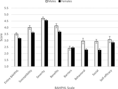 Figure 3. Male and female scores on the BAHPHL. Error bars represent one standard error of the mean. * significant difference p < 0.05.