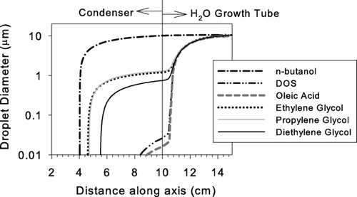 FIG. A2 The simulated droplet growth within growth activator and booster using the setup shown in Figure A.1 as model input. The growth curve of n-butanol already shown in Figure 5 is also given as a reference.