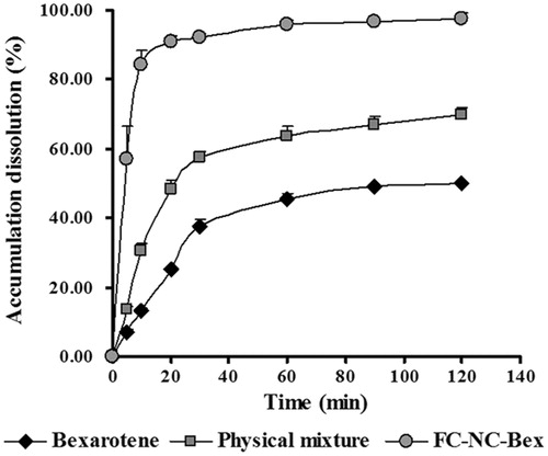 Figure 8. Dissolution profiles from the bexarotene, physical mixture and FC–NC–Bex in 0.02% Tween-80 solution.