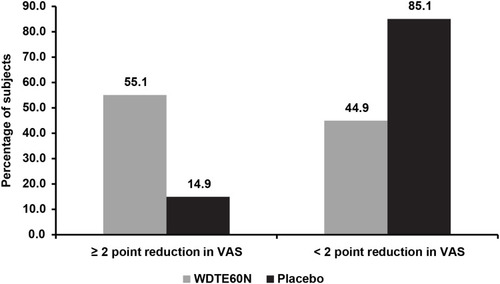 Figure 2 Proportion of subjects with reduction in VAS at day 90.