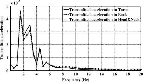 Figure 15. Transmitted accelerations to the human body for three body segments including torso, back and head/neck of road-2 excitation in the first driving cycle.