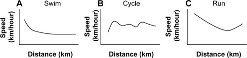 Figure 1 Example of pacing adopted by elite athletes during a draft-legal Olympic-distance triathlon.