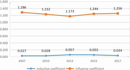 Figure 1. The influence and inductance coefficients of the construction industry.