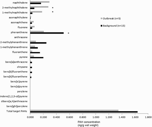 Figure 2. The hepatic concentrations of PAHs from yellow-eyed penguins (M. antipodes) that died in the 2013 outbreak compared to background levels of PAHs in yellow-eyed penguins previously reported from the Otago region (McConnell et al., Citation2015). Significant differences are indicated by *.